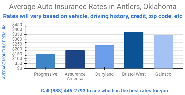 Graph details auto insurance rates per company for Antlers Oklahoma