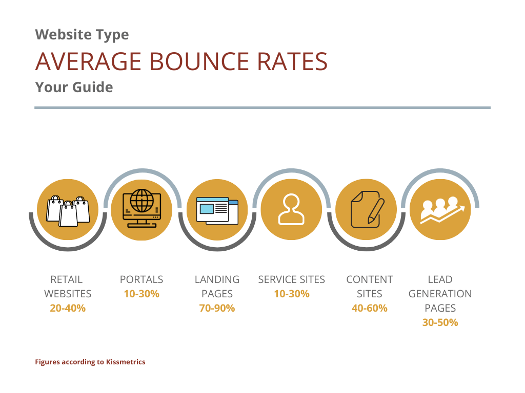 Average Bounce Rates