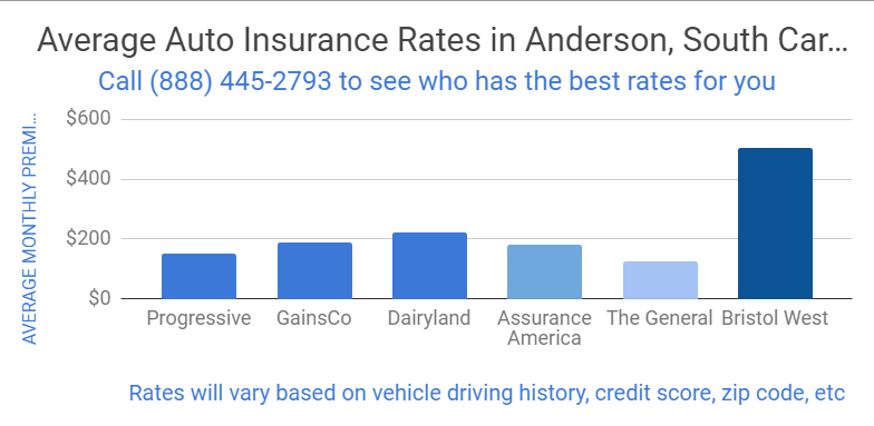 Affordable Car Insurance Anderson South Carolina
