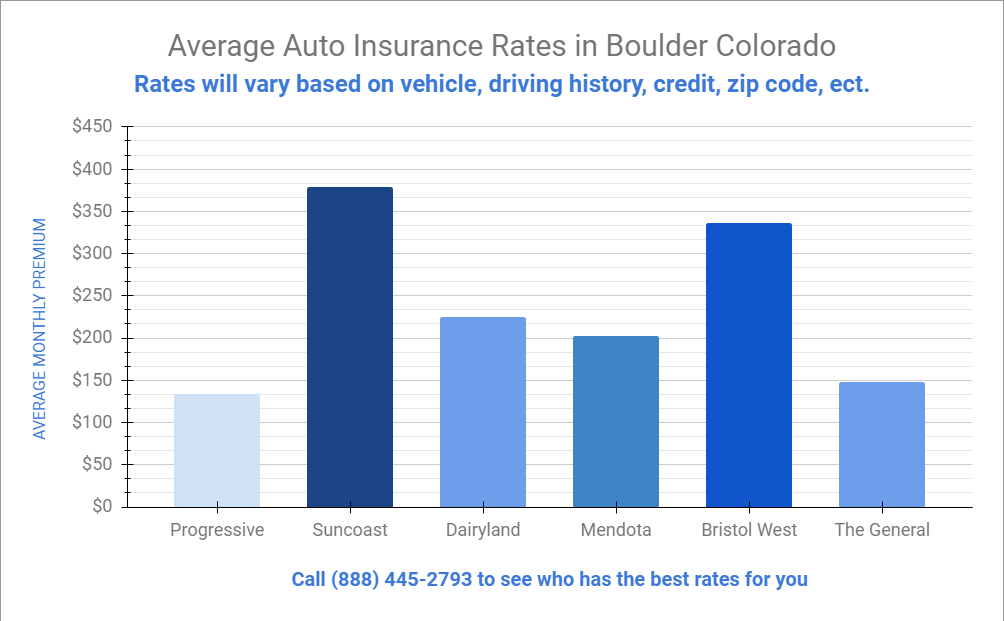 Affordable Car and Home Insurance Boulder, Colorado
