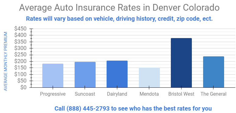 Affordable Car and Home Insurance - Denver, Colorado