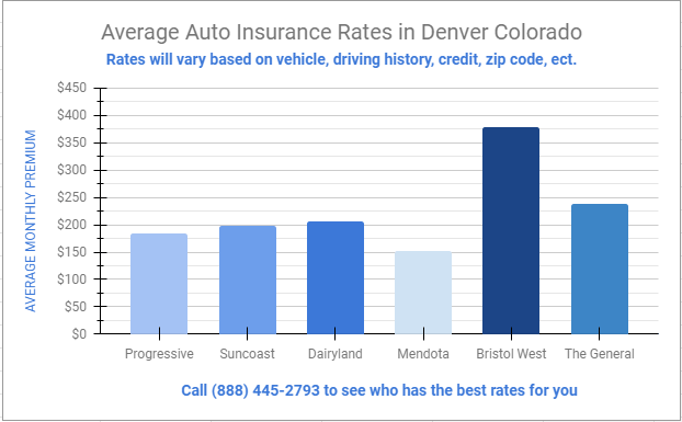 Graph Shows The Auto Insurance Rates In Denver Colorado