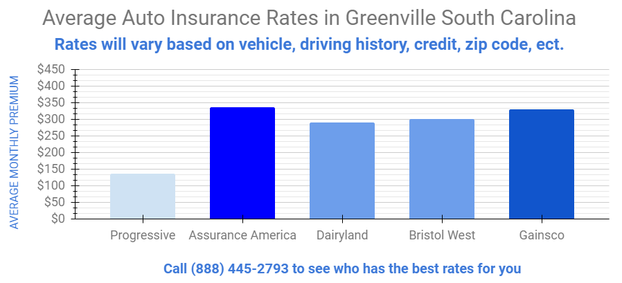 Cheap Car Insurance Greenville South Carolina