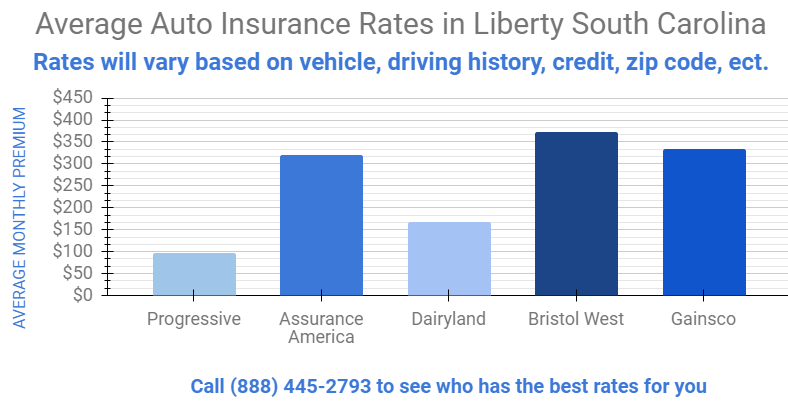 Cheap Car Insurance Liberty South Carolina
