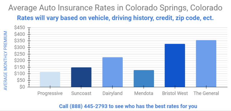 Cheapest Auto Insurance In Colorado Springs, Colorado- 2022 A Plus Insurance