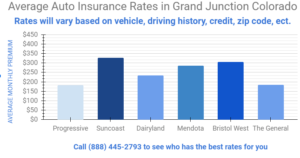Grand Junction Insurance Graph Entails Different Insurance Rates By Carriers For Grand Junction Colorado