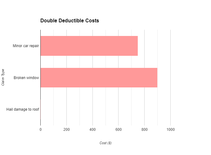 what is a double deductible